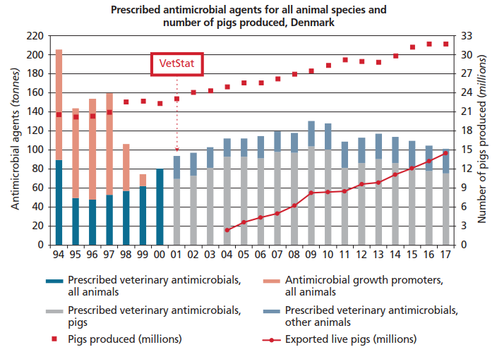 Forbruget af antibiotika til svin er faldende trods stigende produktion.